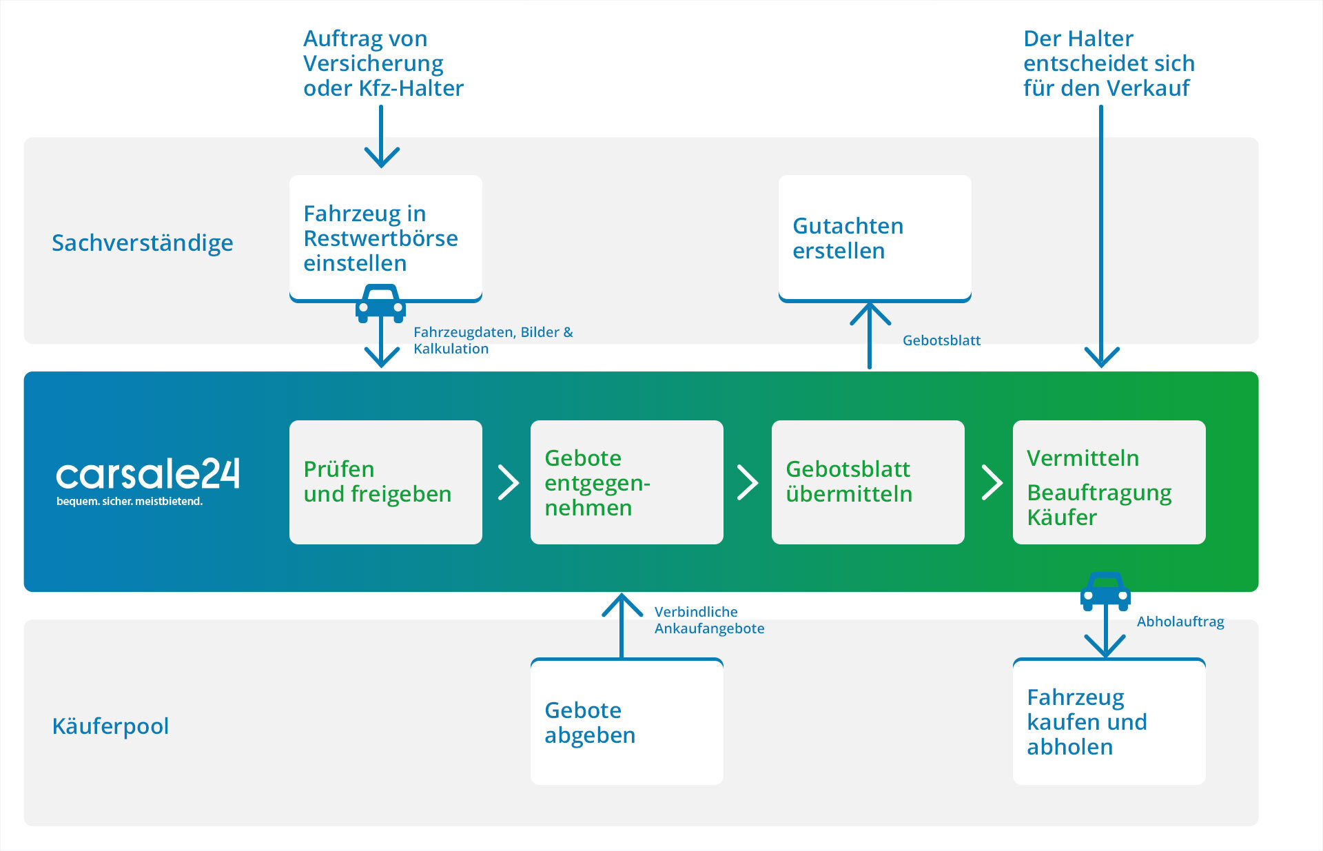 carsale24 Restwertbestimmung